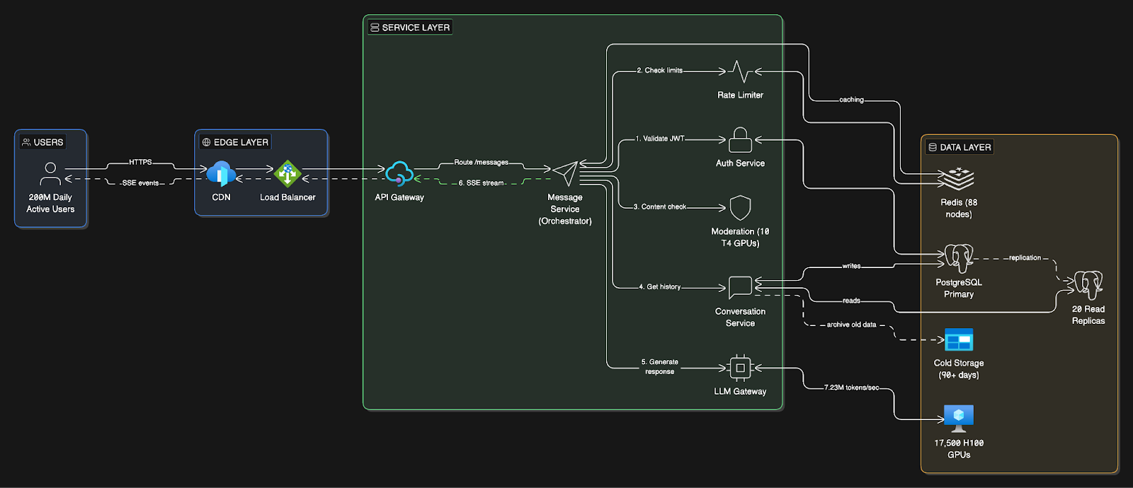 ChatGPT System Design - by Neo Kim and Hayk