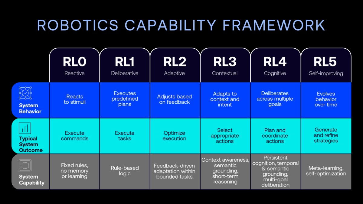 Infographic showing Arm’s Robotics Capability Framework, progressing from RL0 reactive systems to RL5 self-improving systems, with increasing levels of behavior, outcomes and capabilities.