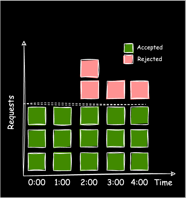 Fixed Window Counter Rate Limiting Algorithm