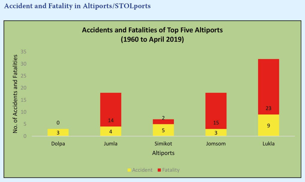 Bar graph showing accident and fatality rates at the top five worst domestic airports in Nepal from 1960 to April 2019. Lukla ranks highest with 9 accidents and 23 fatalities, followed by Jomsom with 3 accidents and 15 fatalities. Jumla had 4/14, Simikot had 5/2, and Dolpa had 3/0.