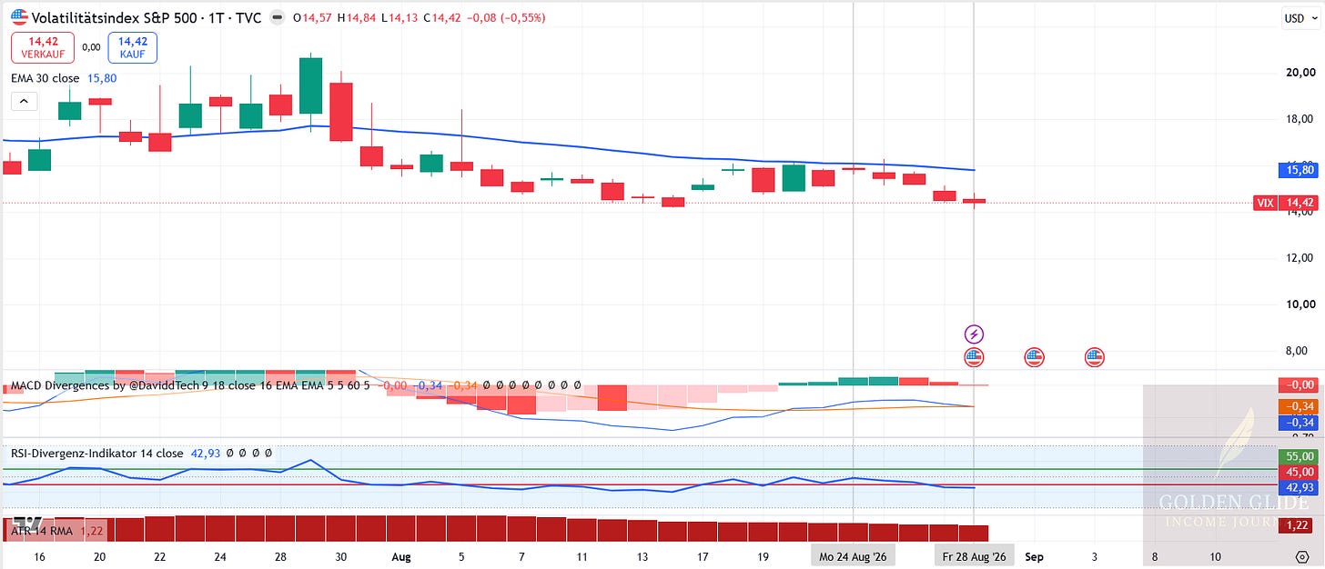 VIX: Wochenrange von 14,13 bis 16,29 Punkten; Freitagsschluss bei 14,42 Punkten. VIX: Wochenrange von 14,13 bis 16,29 Punkten; Freitagsschluss bei 14,42 Punkten.