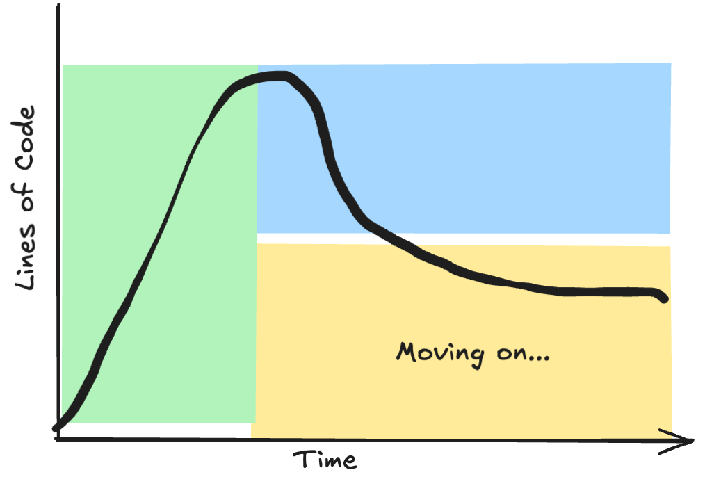 Depicting where we probably need to stop working on the code as optimization will not yield many line reduction results. Depicting where we probably need to stop working on the code as optimization will not yield many line reduction results.