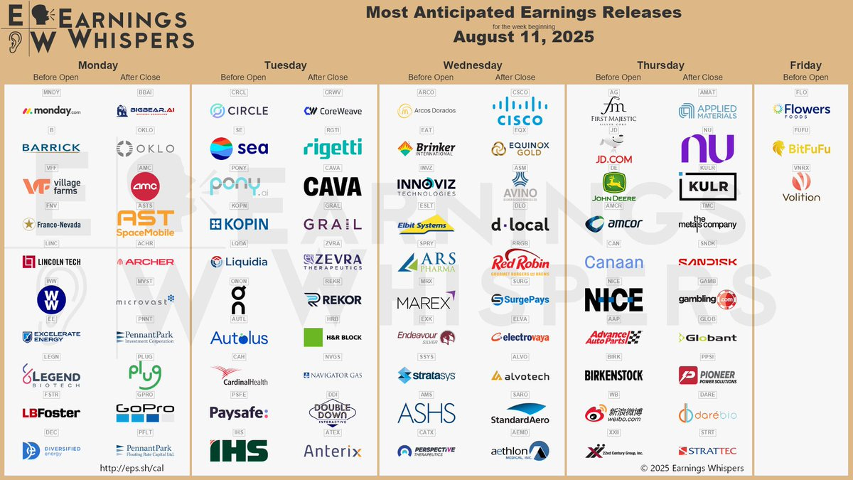 The most anticipated earnings releases for the week of August 11, 2025 are BigBear.ai #BBAI, Oklo #OKLO, CoreWeave #CRWV, AMC Entertainment #AMC, Rigetti Computing #RGTI, AST SpaceMobile #ASTS, monday.com #MNDY, Archer Aviation #ACHR, Circle Internet #CRCL, and Applied Materials #AMAT. 