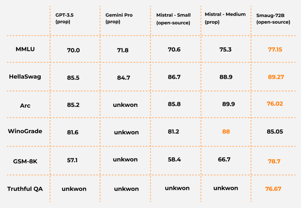Abstract from the Hugging Face leaderboard from February 2024. Source: Venturebeat
