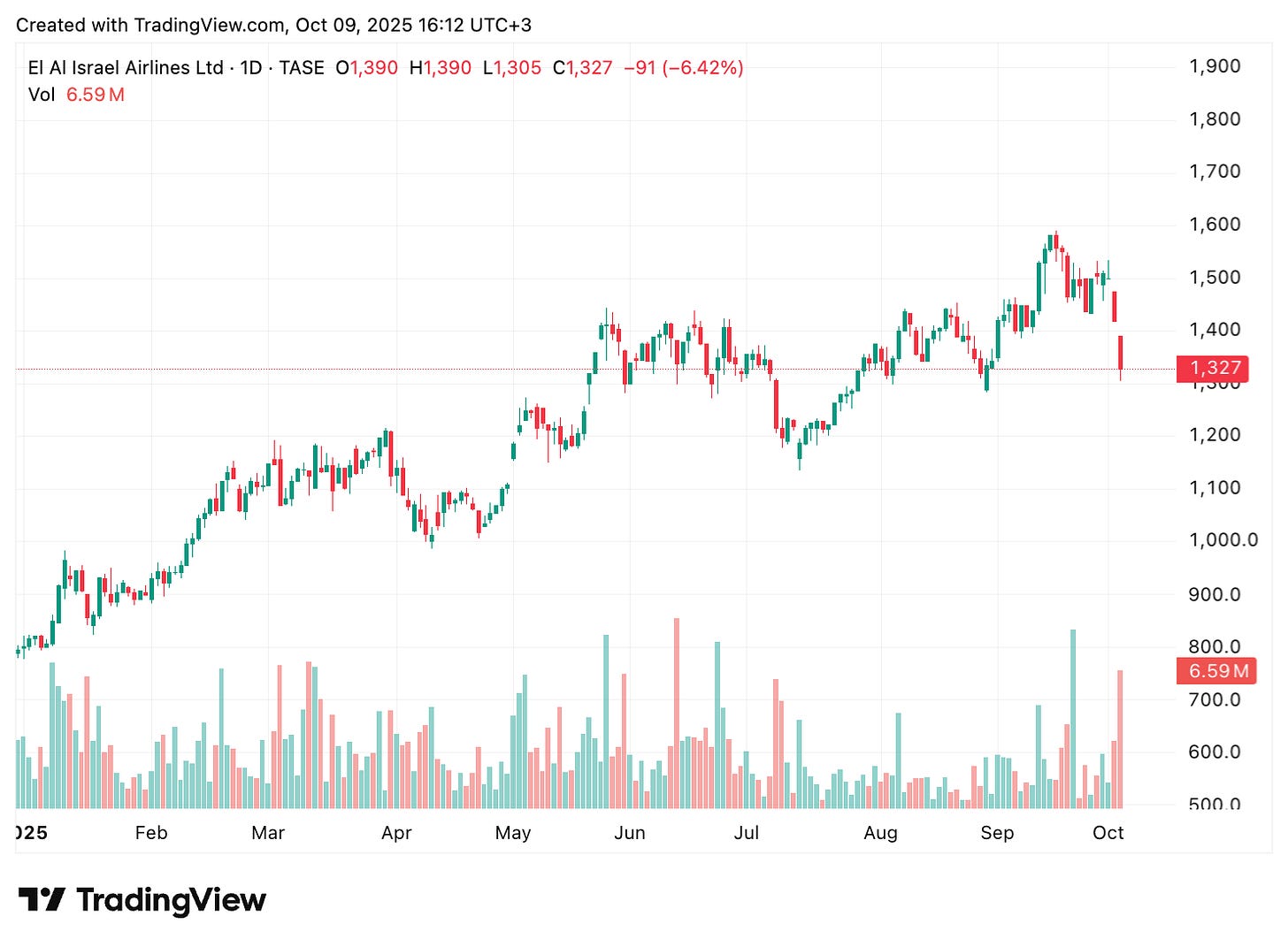 TradingView chart