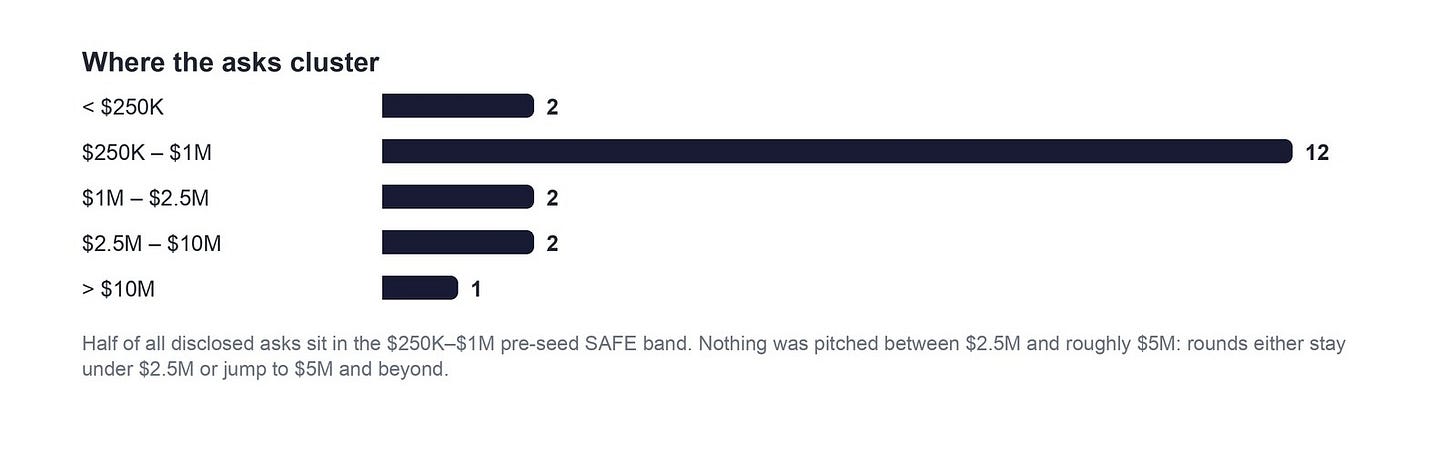 Where the asks cluster: half sit in the 250K to 1M band Where the asks cluster: half sit in the 250K to 1M band