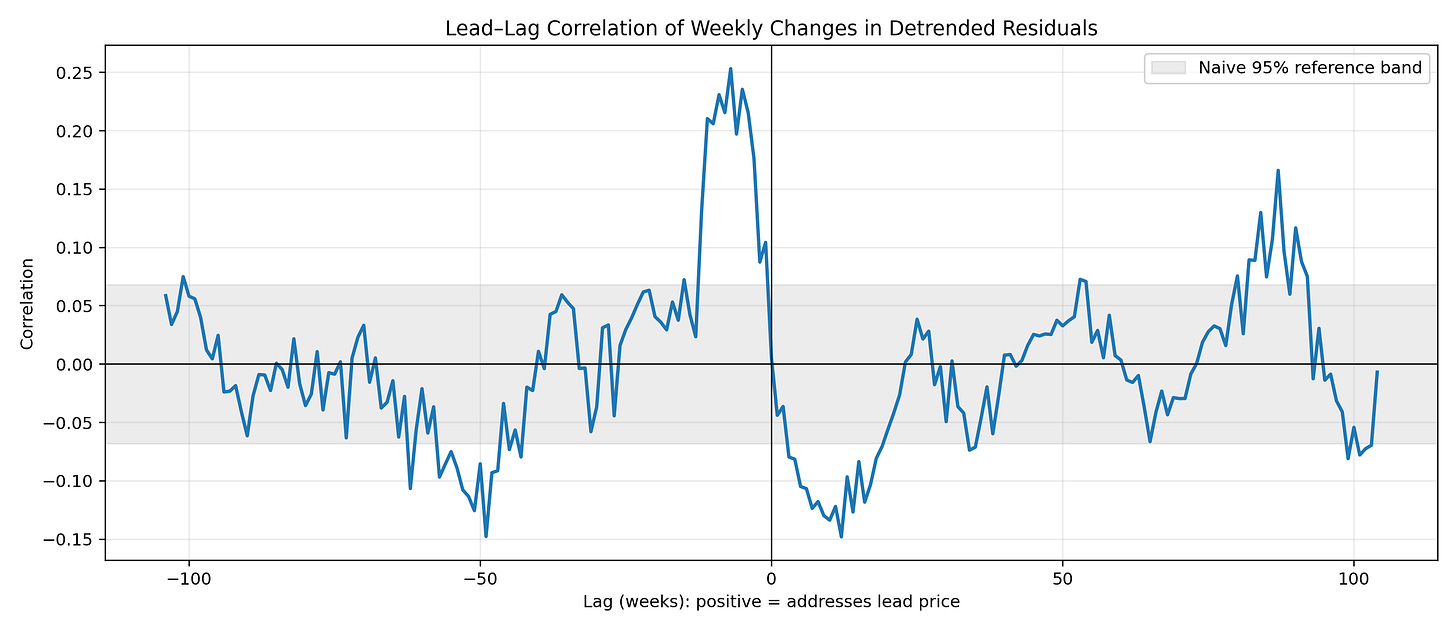 Lead-lag correlation of price vs. address residuals