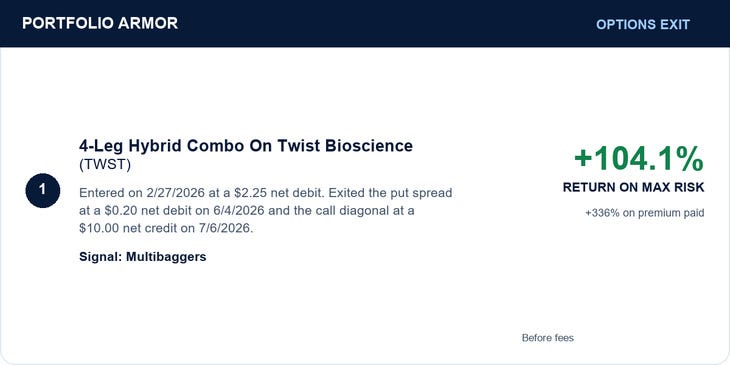 Twist Bioscience hybrid combo entered February 27, 2026 at $2.25 net debit; put spread exited June 4 at $0.20 net debit, call diagonal July 6 at $10 net credit. Return104.1% on original maximum risk;336% on premium paid, before fees.