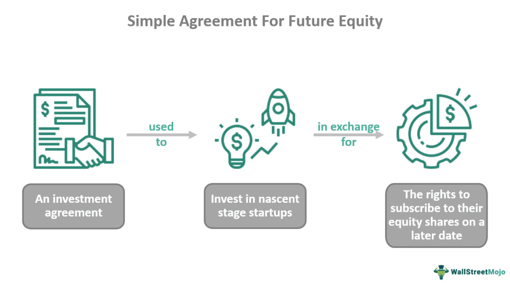 Illustration explaining how a SAFE note works, showing an investment agreement that funds an early stage startup in return for the right to receive equity at a later priced round. Illustration explaining how a SAFE note works, showing an investment agreement that funds an early stage startup in return for the right to receive equity at a later priced round.