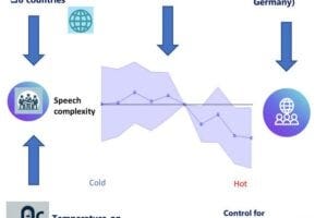 The effect of temperature on language complexity: Evidence from seven million parliamentary speeches