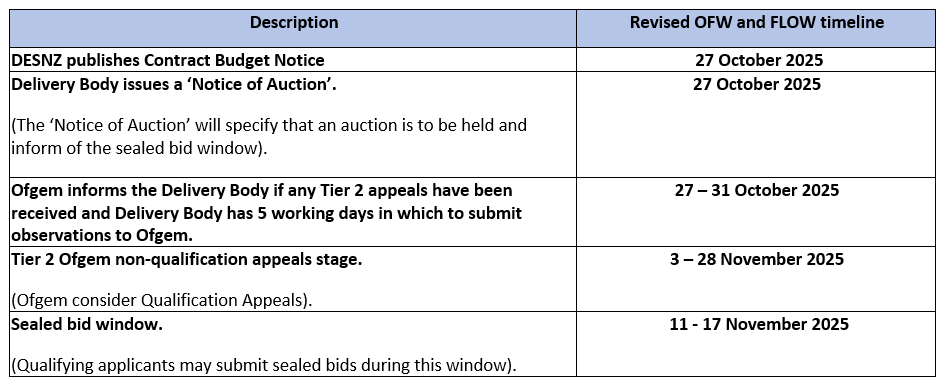 Figure 1 - AR7 Revised Timeline for Offshore Technologies