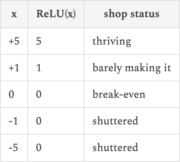 | x | ReLU(x) | shop status |
|---|---|---|
| +5 | 5 | thriving |
| +1 | 1 | barely making it |
| 0 | 0 | break-even |
| -1 | 0 | shuttered |
| -5 | 0 | shuttered | | x | ReLU(x) | shop status |
|---|---|---|
| +5 | 5 | thriving |
| +1 | 1 | barely making it |
| 0 | 0 | break-even |
| -1 | 0 | shuttered |
| -5 | 0 | shuttered |