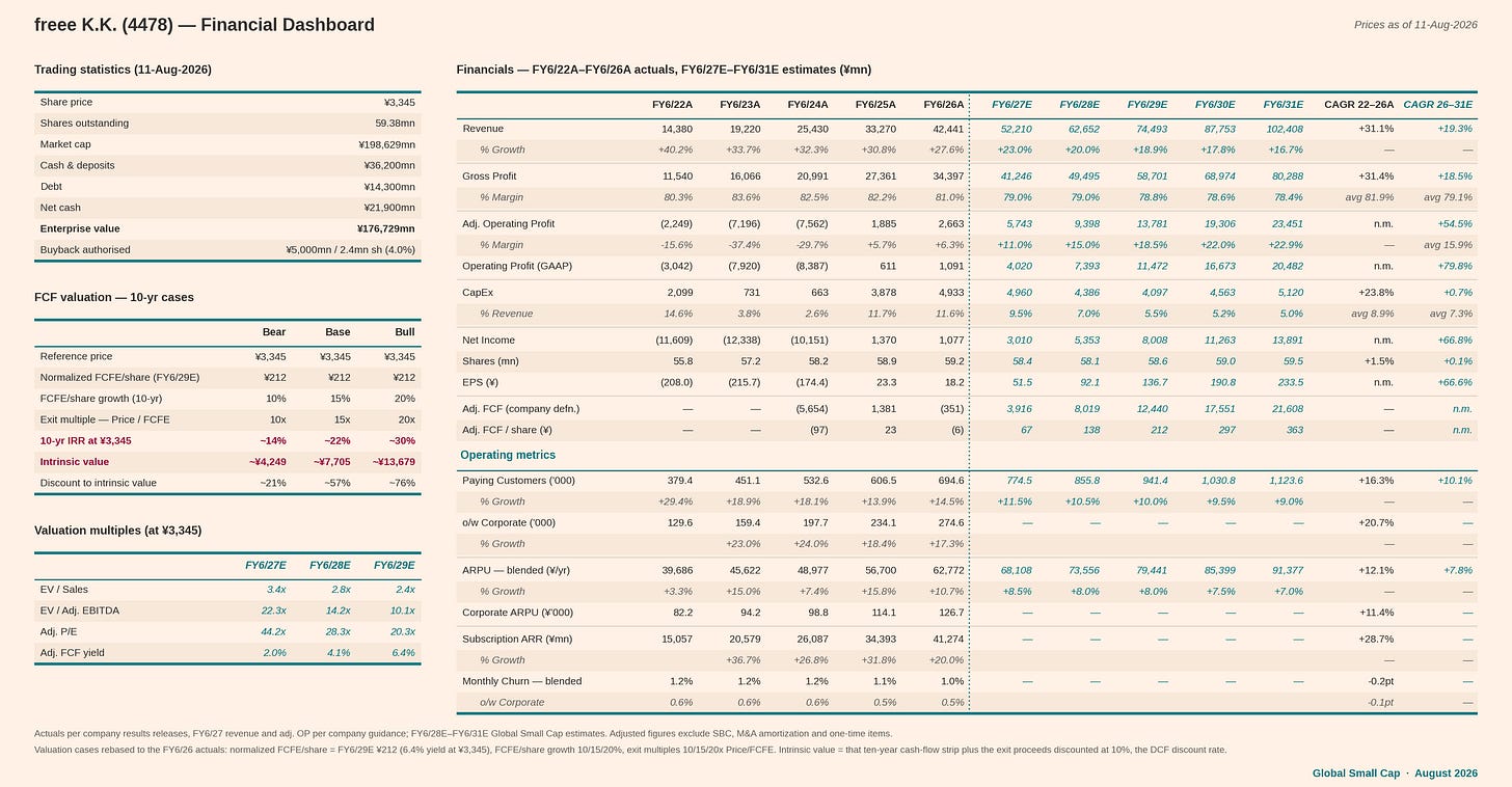 Summary financials and operating metrics