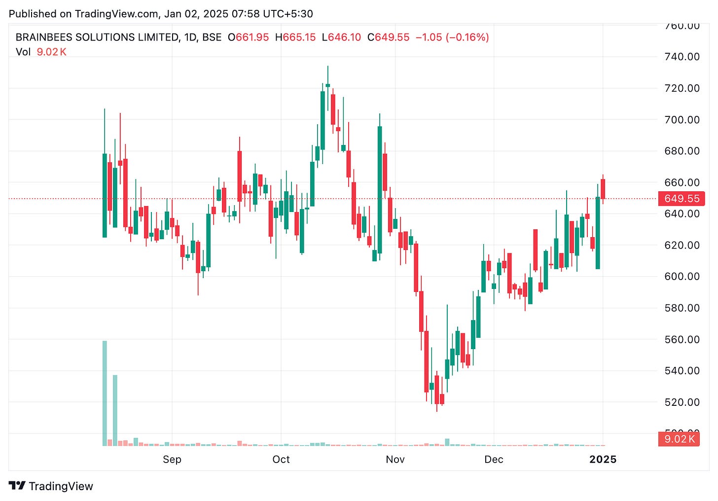 TradingView chart