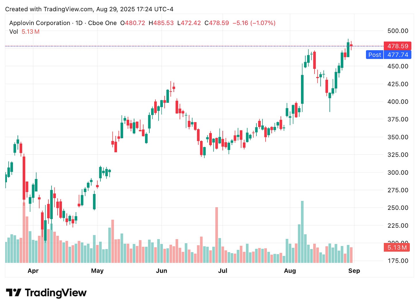 TradingView chart