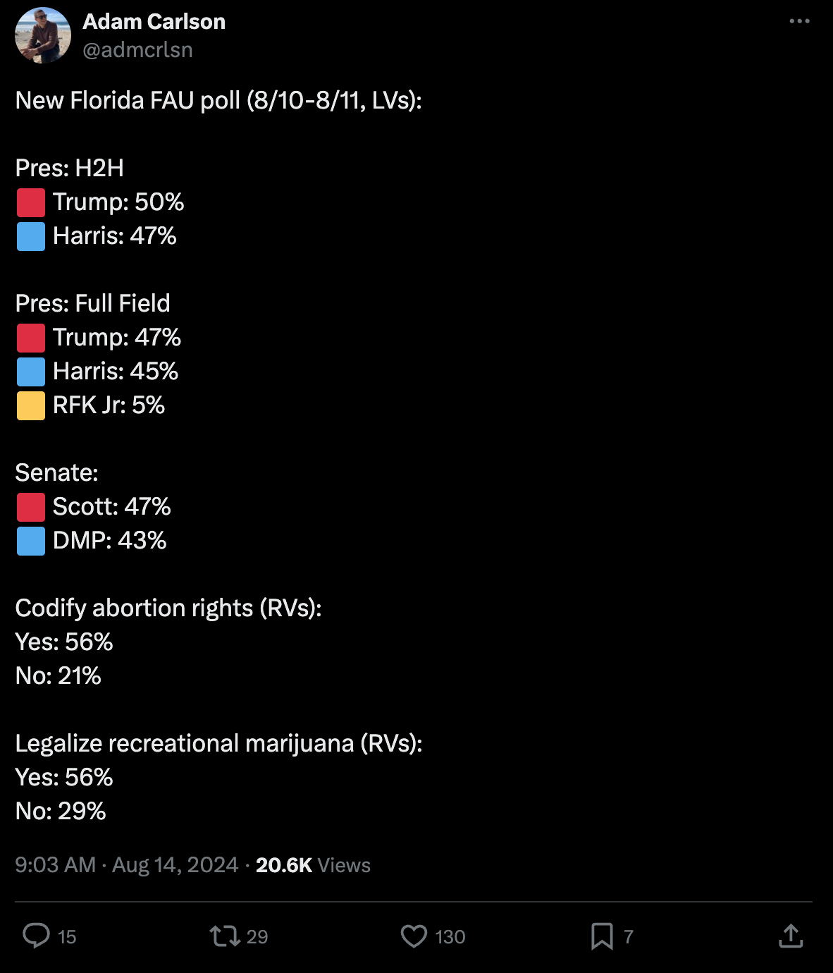 New Florida FAU poll (8/10-8/11, LVs):  Pres: H2H 🟥 Trump: 50% 🟦 Harris: 47%  Pres: Full Field 🟥 Trump: 47% 🟦 Harris: 45% 🟨 RFK Jr: 5%  Senate: 🟥 Scott: 47% 🟦 DMP: 43%  Codify abortion rights (RVs): Yes: 56% No: 21%  Legalize recreational marijuana (RVs): Yes: 56% No: 29%
