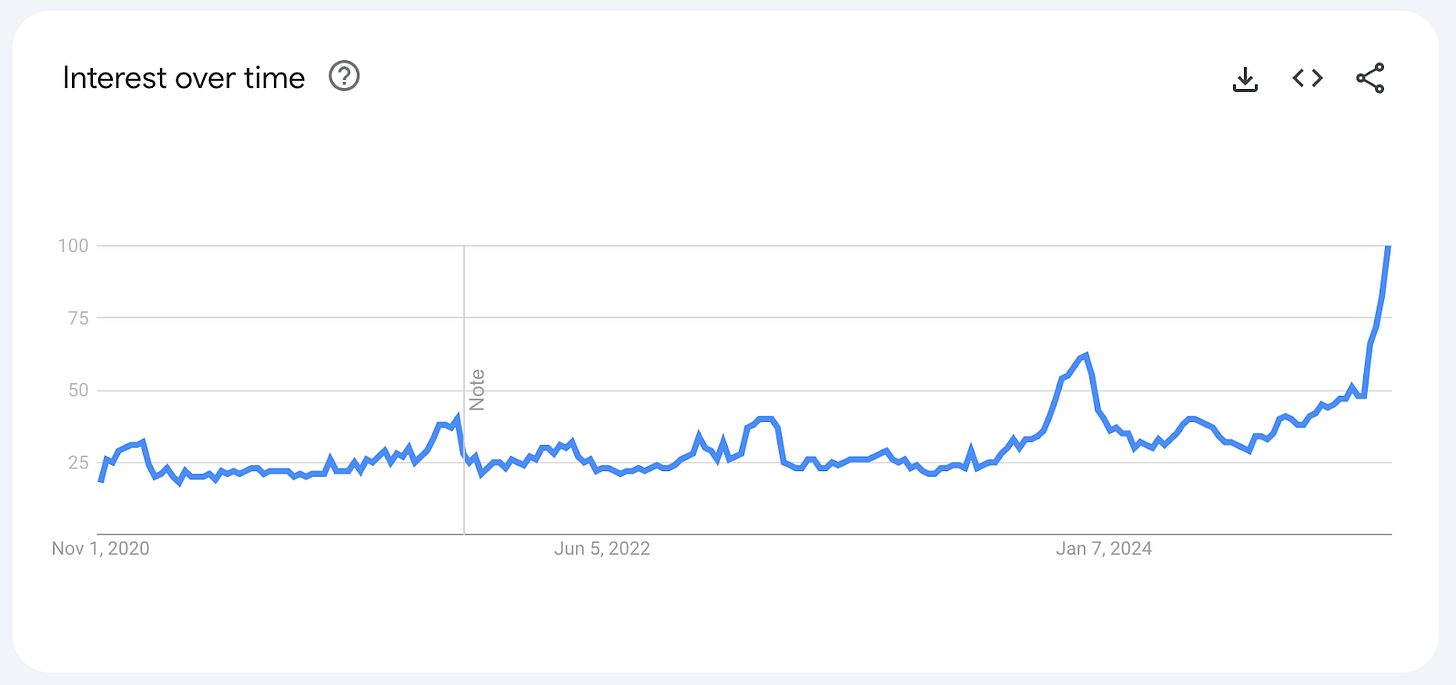 Google Trends report for “Bow [fashion/shopping]” from Nov 2020 through Dec 2024, demonstrating a surge of popularity since 2022