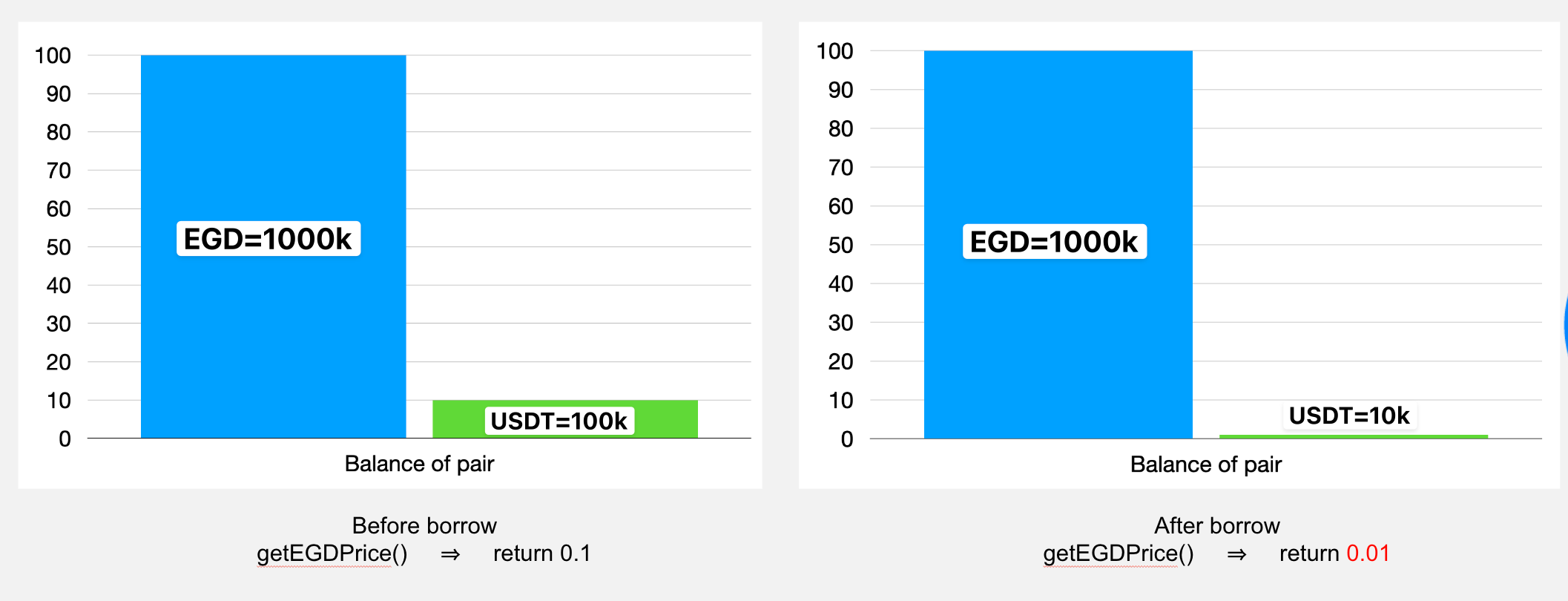 OnChain Transaction Debugging - Lesson 3: Write Your Own PoC (Price Oracle  Manipulation)