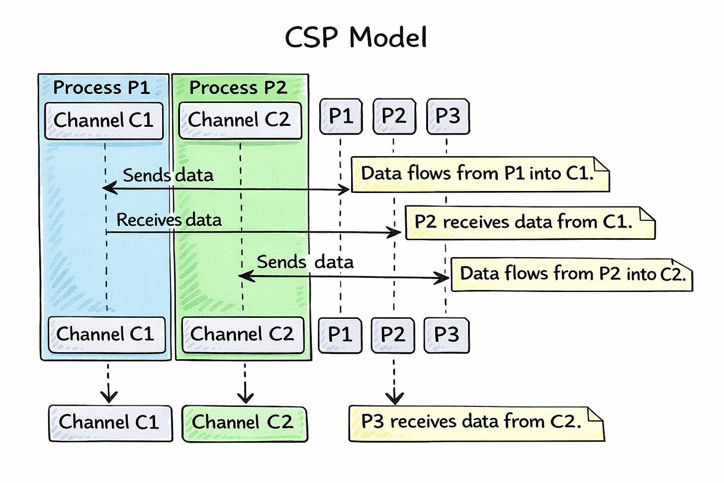 Understanding Communicating Sequential Processes (CSP)
