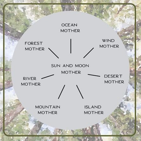 A gallery of screenshots from Jill's Instagram post with sage green backgrounds, a circular foliage illustration and quotes in the centre of each image. The images read: 1) Tending to our relationships begins with how we tend to ourselves. 2) And when we want better relationships, we often want it to happen now. 3) Of course we do, because we've been in pain for a long time. 4) But we can't rush the intimacy, connection and trust that we're building with ourselves. 5) We can call on Mountain Mother who has the capacity to stay with what is difficult. 6) And through her we can find our steady roots, our good ground, and our persistence. 7) To connect to Mountain Mother in you: Put your feet on the ground and breathe deeply, as if you are breathing all the way down into the earth, and from the earth all the way back to the top of your head. 8) This helps your energy root into the earth beneath your feet. Centering you right here, right now. This gives the mind and energy a place to move from. 9) Then there is an extra screenshot from Jill's website that names the different 'Mothers' in an interconnected web. This includes Sun & Moon Mother in the centre with Ocean Mother, Forest Mother, River Mother, Mountain Mother, Island Mother, Desert Mother & Wind Mother reaching out from the centre in an outer circle.