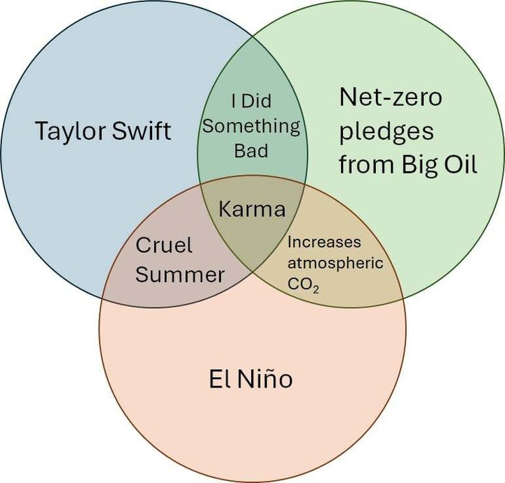 A three-circle Venn diagram of "Taylor Swift", "Net-zero pledges from Big Oil" and "El Niño". Overlaps: "I Did Something Bad", "Cruel Summer", "Increases atmospheric CO2", and "Karma" in the centre.