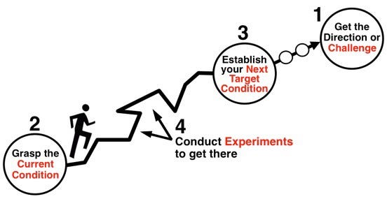 Toyota Kata learner board in mind map format - ALTUĞ ...