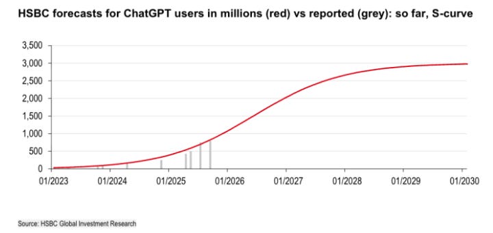 HSBC’s forecast for ChatGPT weekly users (red) versus actual reported users (grey): a textbook S-curve toward roughly 3 billion users by 2030. Source: HSBC Global Investment Research. HSBC’s forecast for ChatGPT weekly users (red) versus actual reported users (grey): a textbook S-curve toward roughly 3 billion users by 2030. Source: HSBC Global Investment Research.