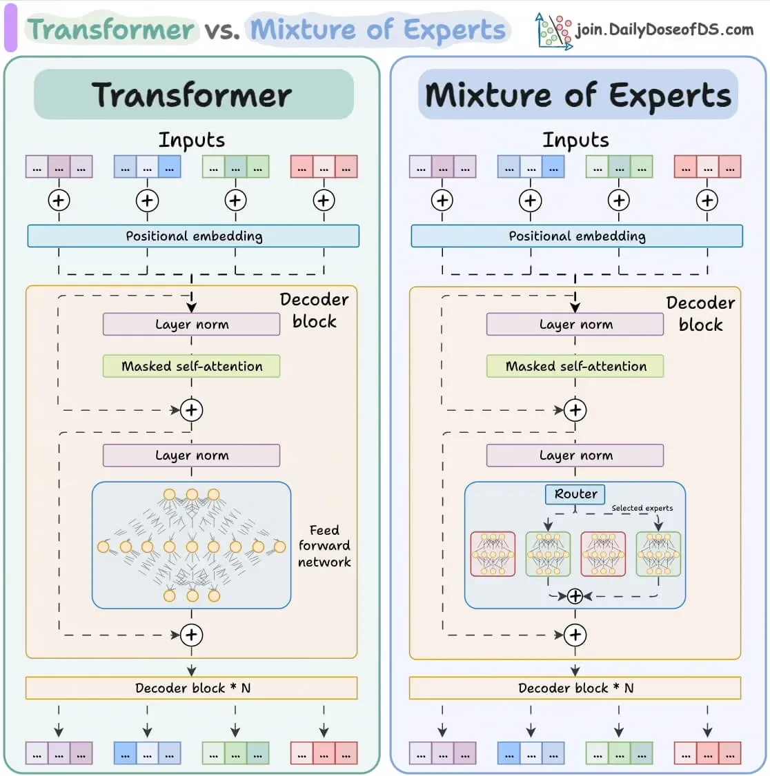Mixture of Experts