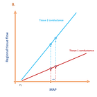 ICU Physiology in 1000 Words: All Perfusion Is Local