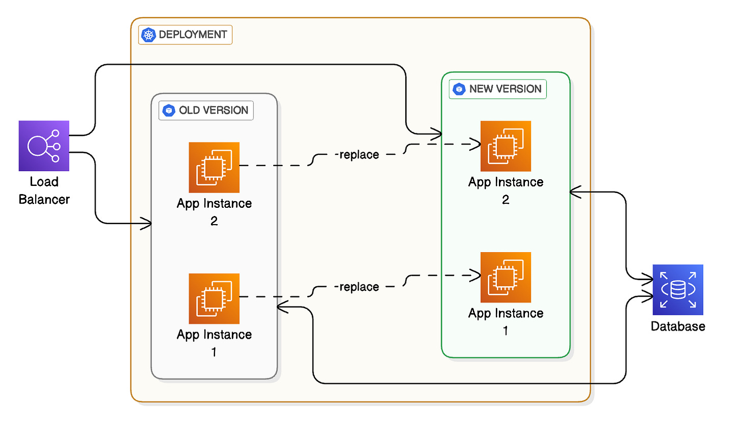 5 Must-Know Deployment Strategies - by Saurabh Dashora