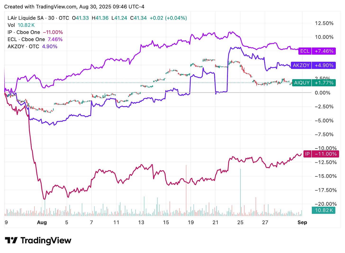 TradingView chart TradingView chart