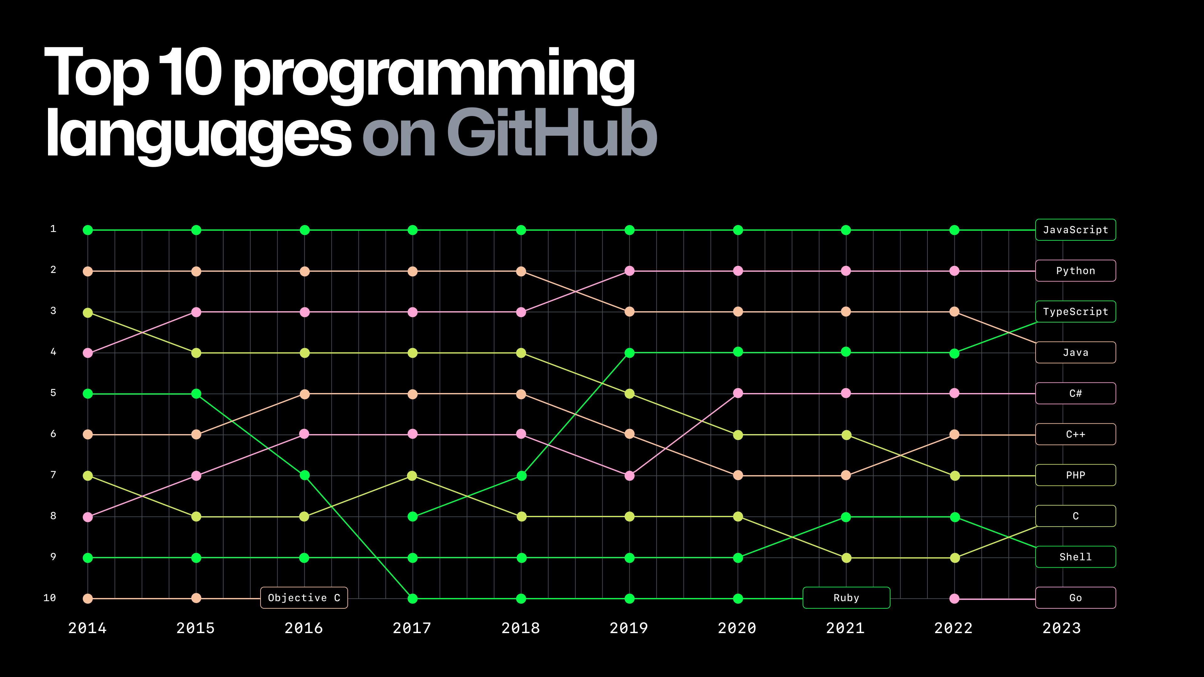 Python, JavaScript e Java dominam rankings de linguagens