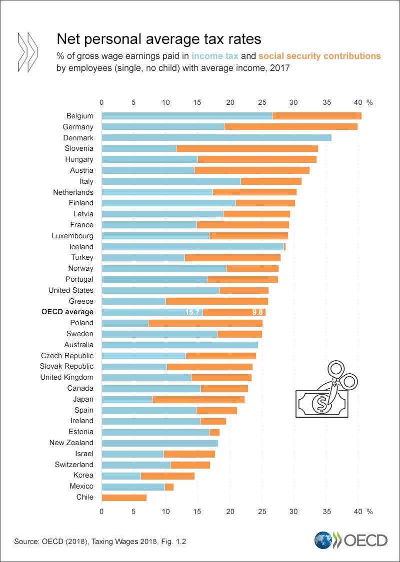 The net personal average #tax rate varies widely across #OECD countries: >  35% in #Belgium, #Denmark and #Germany < 15% in #Chile, #Korea and #Mexico  See ➡️ https://t.co/cEM2FkPz2P #TaxingWages