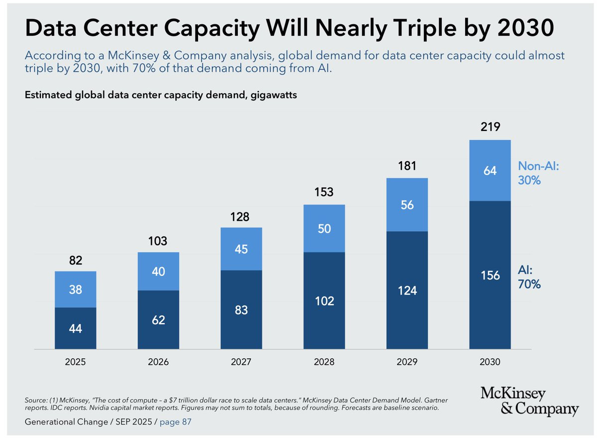 A bar chart showing estimated global data center capacity in gigawatts from 2025 to 2030. Bars display yearly totals, with segments for non-AI and AI demand. Values are 82 in 2025, 103 in 2026, 128 in 2027, 153 in 2028, 181 in 2029, and 219 in 2030. Non-AI segments are 38, 40, 45, 50, 56, and 64 respectively, while AI segments are 44, 63, 83, 103, 125, and 155. The chart includes a McKinsey & Company watermark.