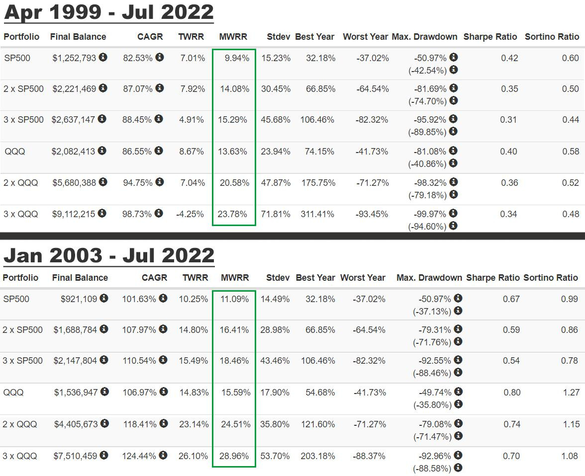 r/LETFs - Comparison of leveraged S&P500 and Nasdaq-100 when starting DCA around dot-com bubble r/LETFs - Comparison of leveraged S&P500 and Nasdaq-100 when starting DCA around dot-com bubble