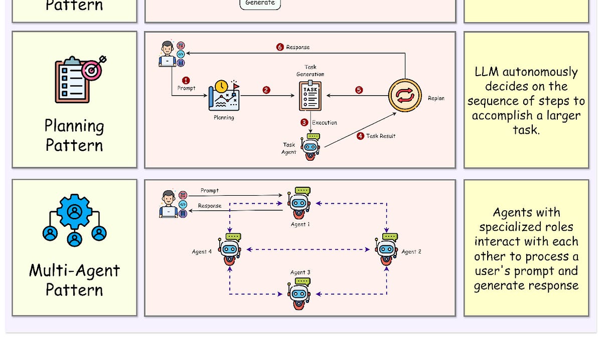 Top AI Agentic Workflow Patterns - ByteByteGo Newsletter
