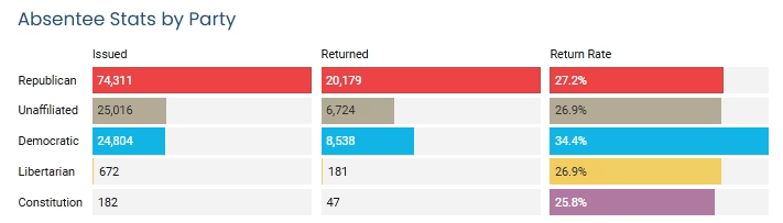 Everything You Want to Know About Mail-In Voting 3 Idaho absentee ballot stats by party: Republicans 74,311 issued and 20,179 returned (27.2%); unaffiliated 25,016 and 6,724 (26.9%); Democrats 24,804 and 8,538 (34.4%); Libertarians 672 and 181 (26.9%); Constitution 182 and 47 (25.8%).