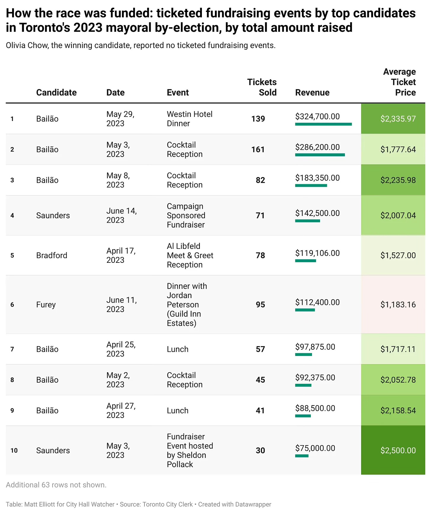Data table showing mayoral fundraising information
