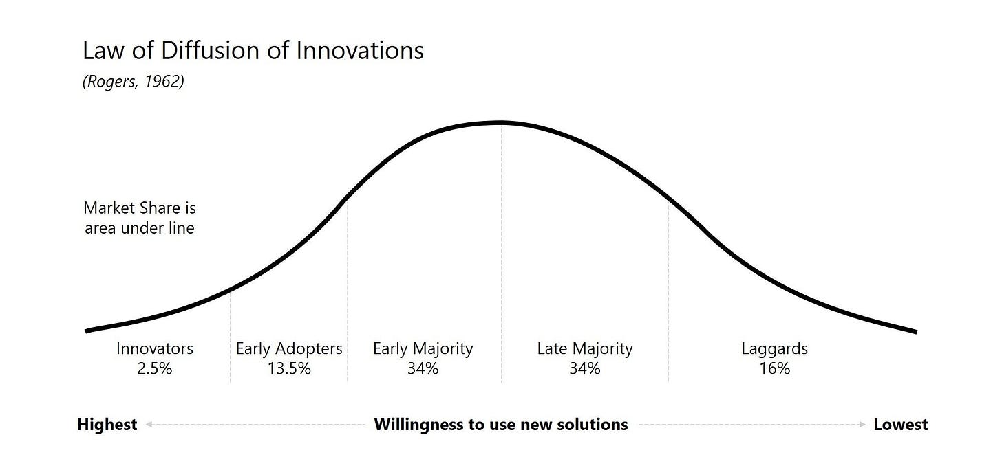 The law of diffusion of innovation - Idea to Value The law of diffusion of innovation - Idea to Value