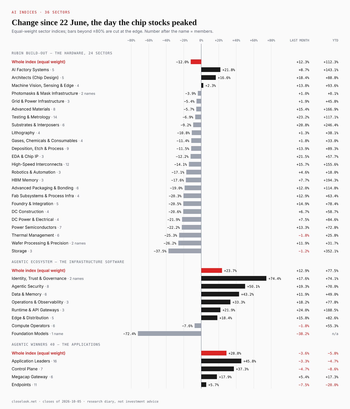 Bar chart: change since 22 June 2026 for the 36 equal-weight sectors of the three Closelooknet AI indices, with last month and year to date. Rubin Build-Out −12.0% since June: only AI Factory Systems +21.8%, Architects +16.6% and Machine Vision +2.3% are higher; Storage −37.5%, Wafer Processing −26.2%, Thermal −25.3%, Power Semiconductors −22.2%. Agentic Ecosystem +23.7%: Identity +74.4%, Security +50.1%, Data +43.2%; Compute Operators −7.6%. Agentic Winners 40 +28.8% since June but −5.8% this year. Bar chart: change since 22 June 2026 for the 36 equal-weight sectors of the three Closelooknet AI indices, with last month and year to date. Rubin Build-Out −12.0% since June: only AI Factory Systems +21.8%, Architects +16.6% and Machine Vision +2.3% are higher; Storage −37.5%, Wafer Processing −26.2%, Thermal −25.3%, Power Semiconductors −22.2%. Agentic Ecosystem +23.7%: Identity +74.4%, Security +50.1%, Data +43.2%; Compute Operators −7.6%. Agentic Winners 40 +28.8% since June but −5.8% this year.