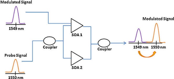 Schematic diagram of a typical XPM wavelength converter. | Download Scientific Diagram Schematic diagram of a typical XPM wavelength converter. | Download Scientific Diagram