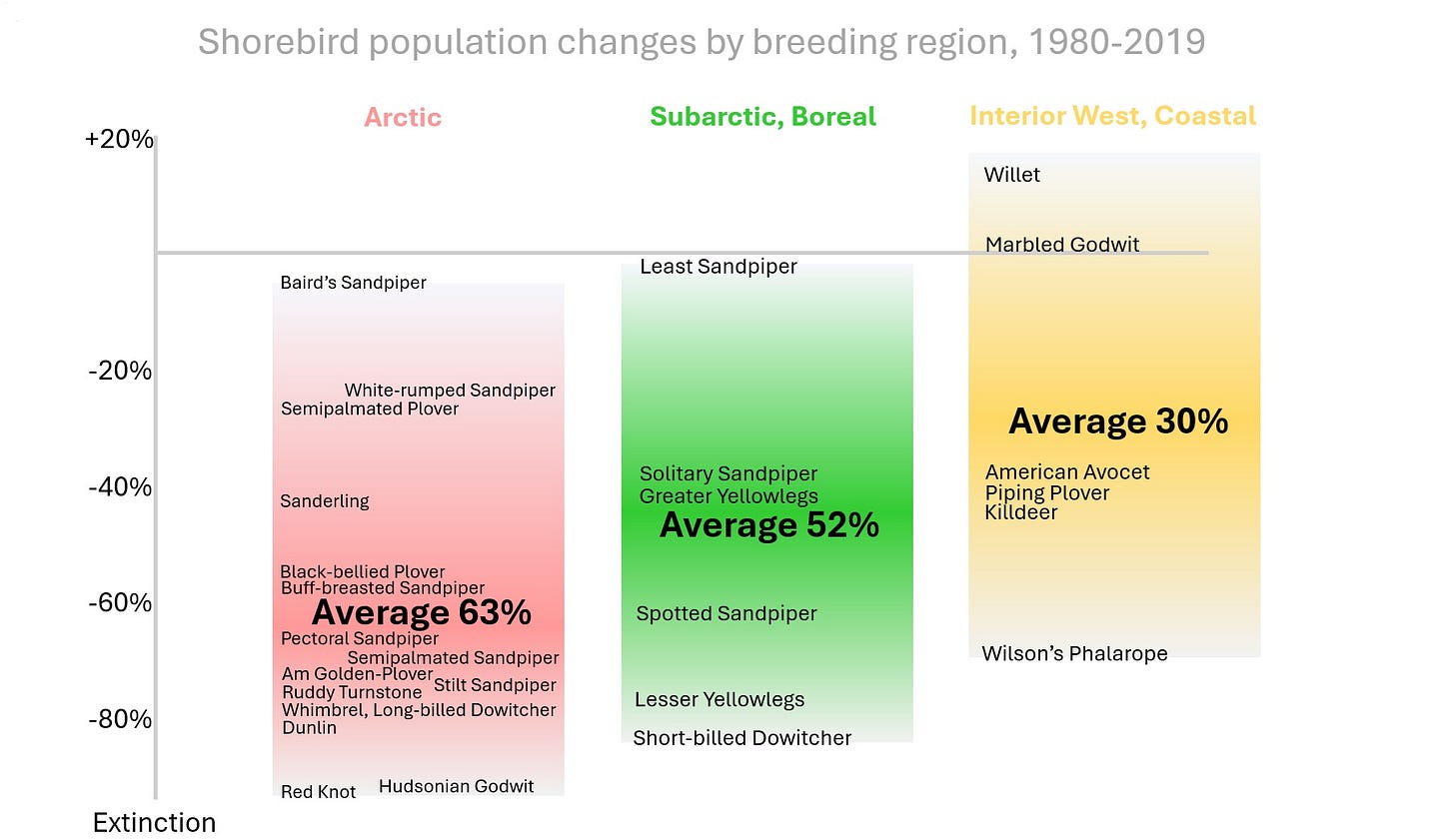 Same data as Figure 2 broken out by breeding regions, showing Arctic breeders experiencing the most declines