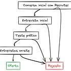 Processos seletivos para engenheiros de software na gringa