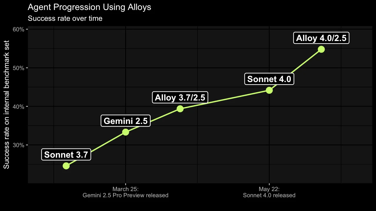 Progression of Solve Rates With and Without Alloys Progression of Solve Rates With and Without Alloys