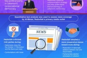 Quantitative text analysis of news coverage by Al-Manar suggests Hezbollah’s stance towards rival parties in Lebanon is driven by strategic considerations.
