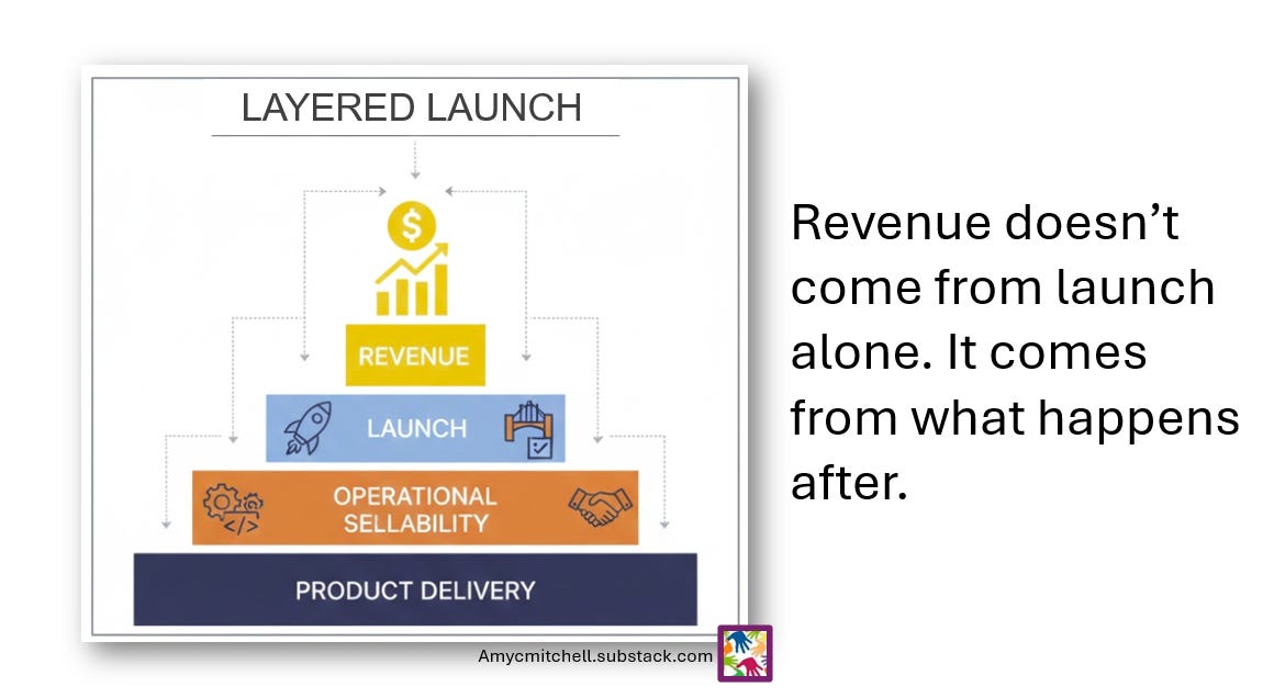how a PM fits in operational sellability