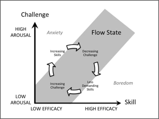 Flow: The Psychology of Optimal Experience by Mihaly Csikszentmihalyi