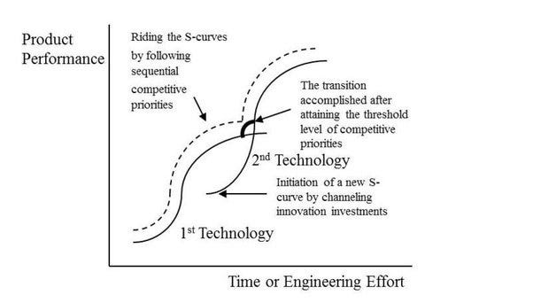 Semiconductors: Does Moore's law follow the classic S-curve and we are currently cresting over ...