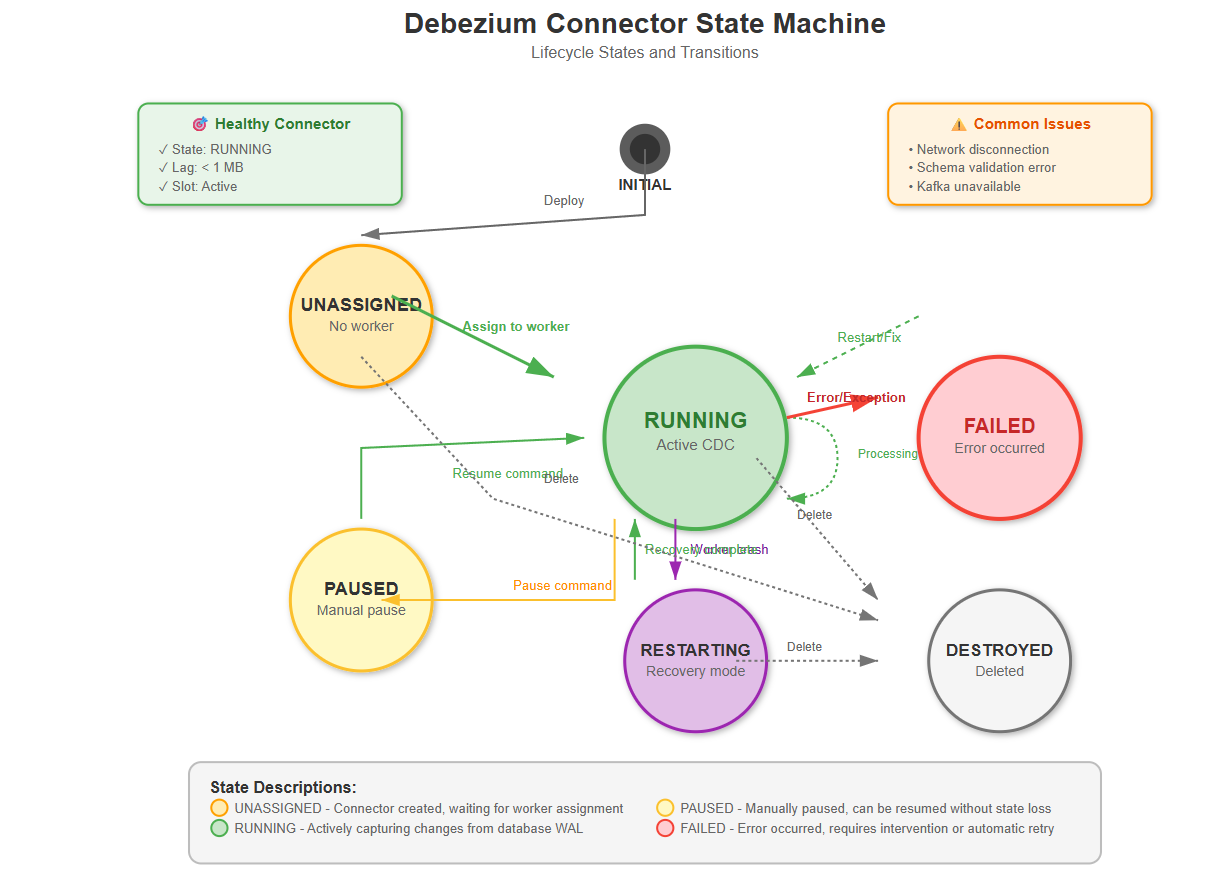 Day 38: Change Data Capture with Debezium - by sysdai