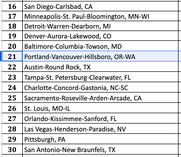 Subset of a table of US metros ranked by potential profitability for autonomous ride-sharing, with San Diego at 16th, Portland at 21st, Austin at 22ns, and Las Vegas at 28th. Subset of a table of US metros ranked by potential profitability for autonomous ride-sharing, with San Diego at 16th, Portland at 21st, Austin at 22ns, and Las Vegas at 28th.